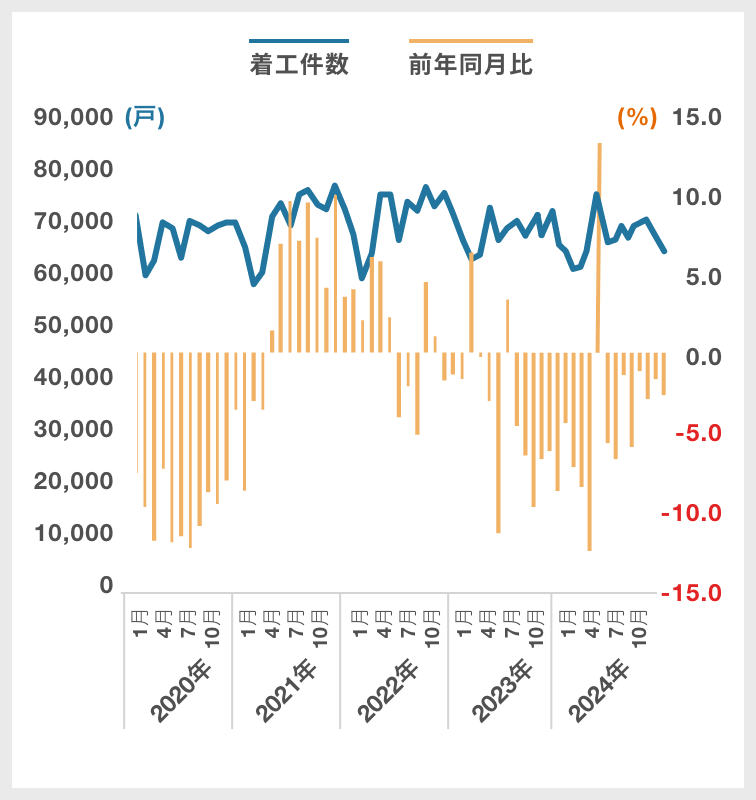 総計(新設住宅着工戸数)|グラフ