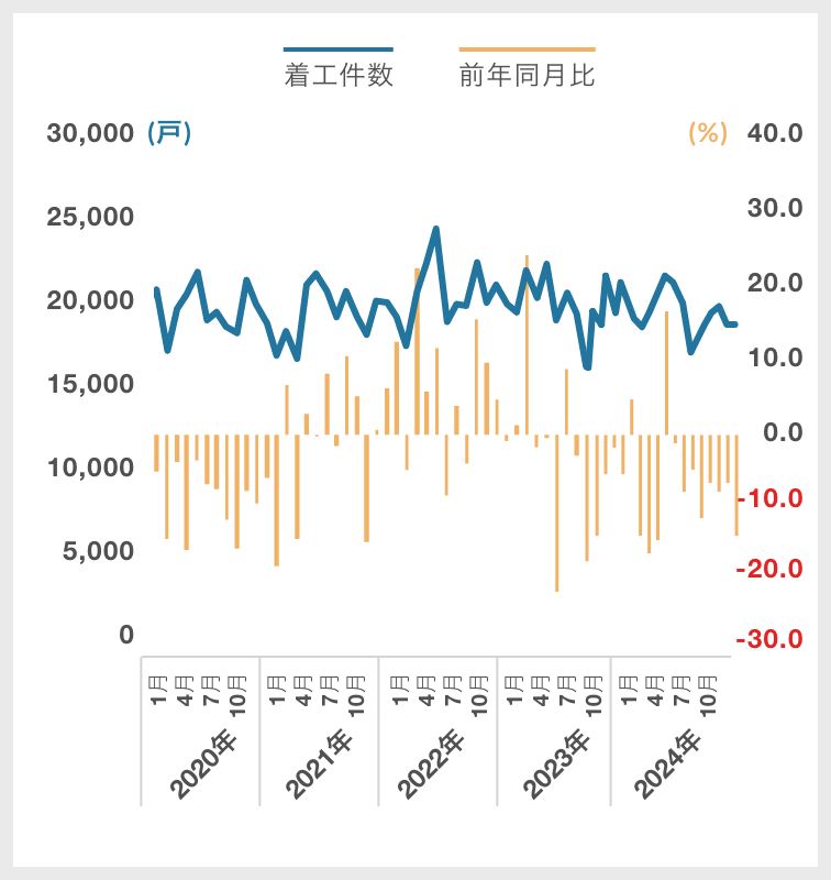 分譲(新設住宅着工戸数)|グラフ