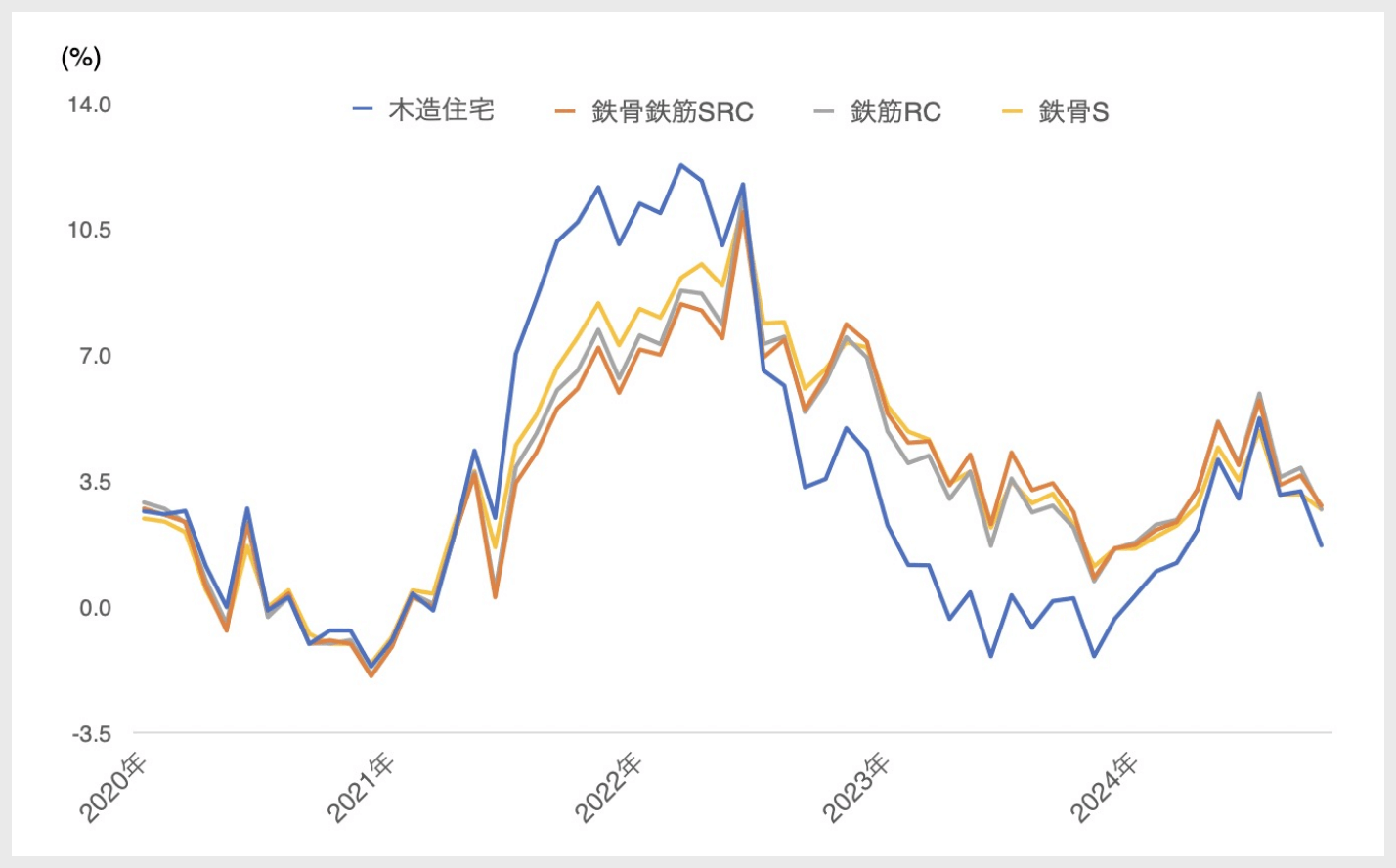 建設工事費デフレーター:建て方別前年同月比の推移(2020年1月~)