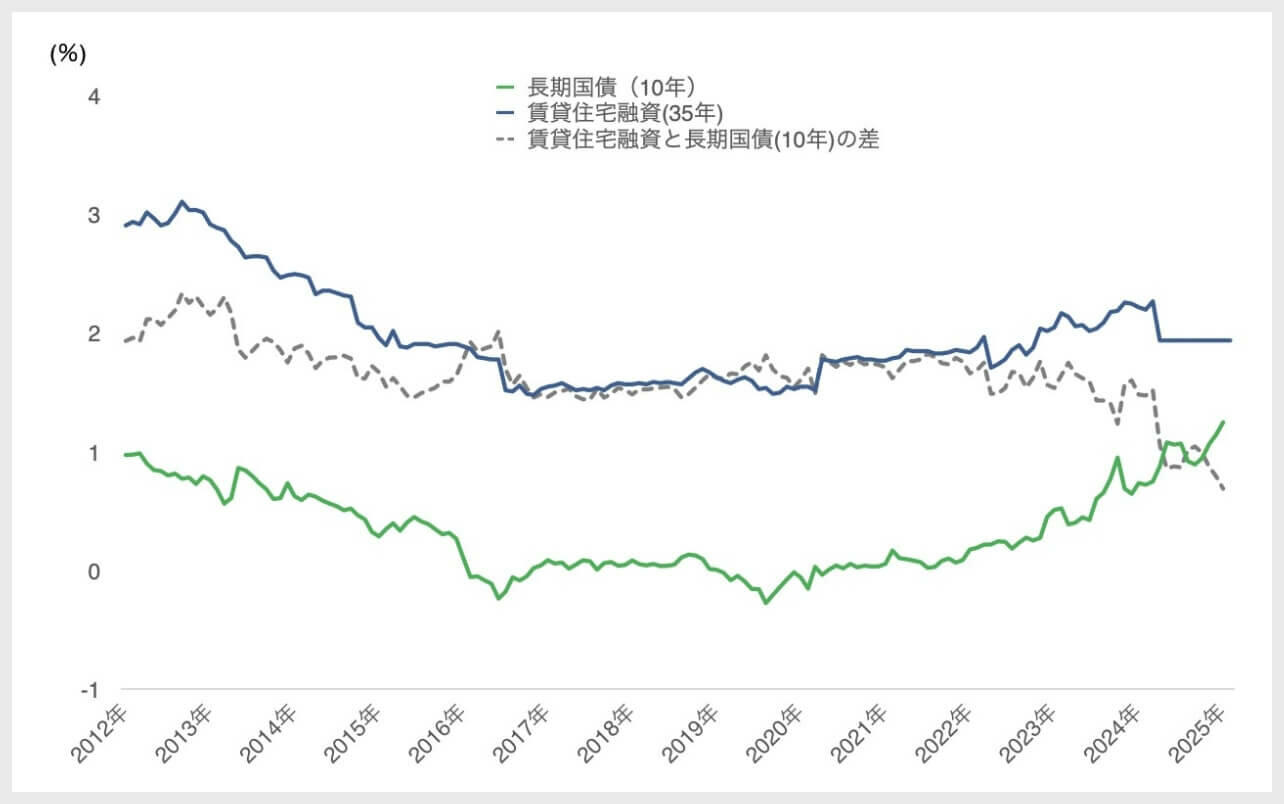 コアCPIと賃貸住宅融資(固定金利:35年)の比較|グラフ