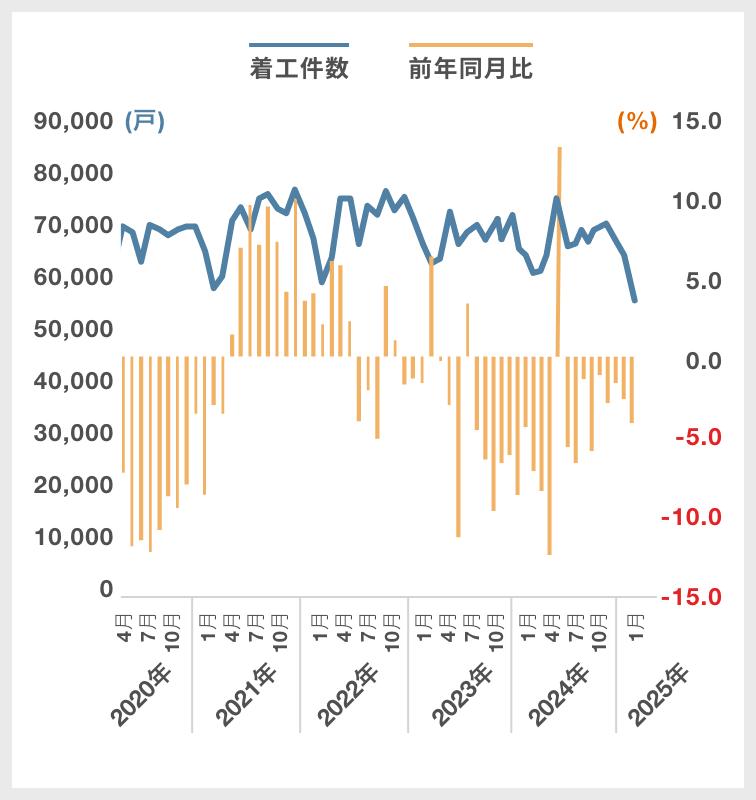 総計(新設住宅着工戸数)|グラフ