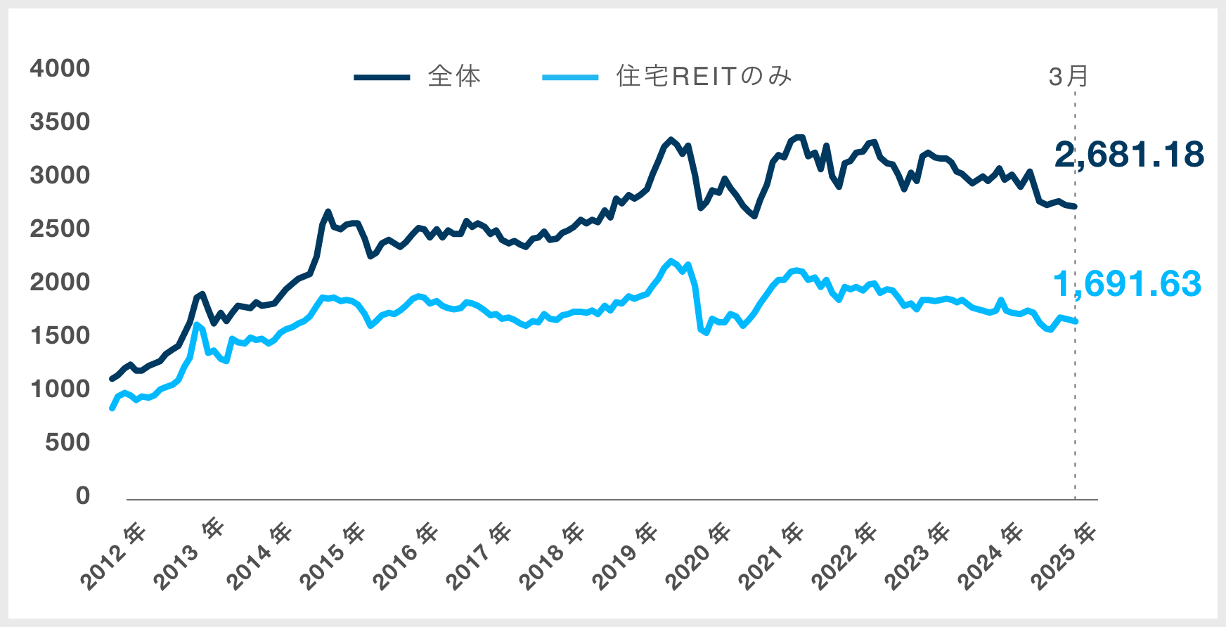 東証REIT指数|グラフ