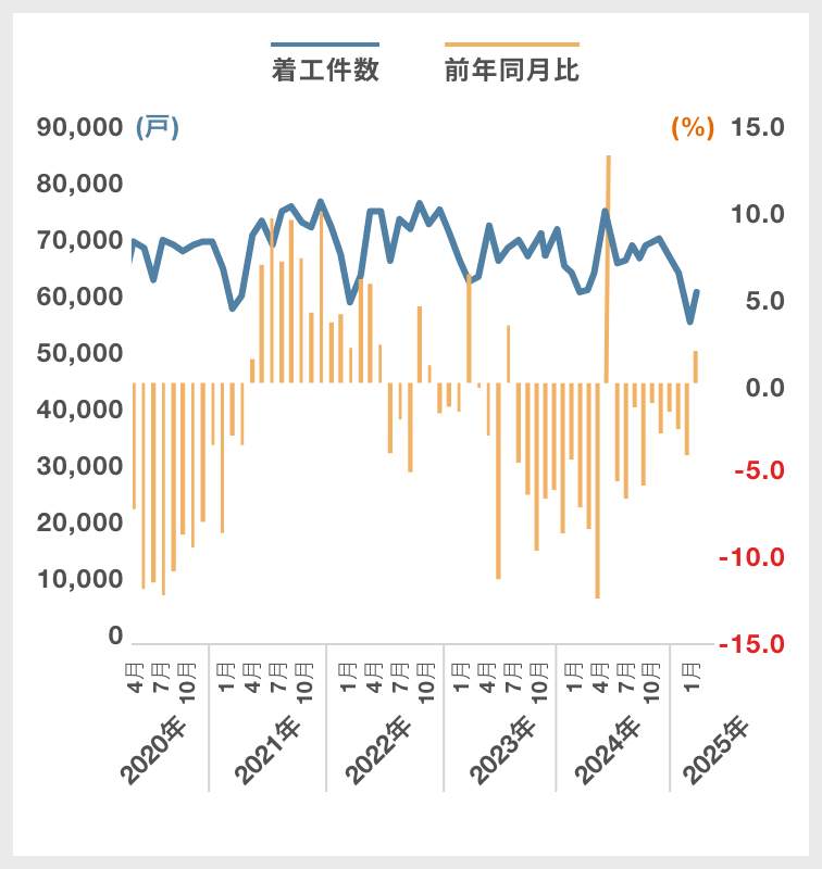 総計(新設住宅着工戸数)|グラフ