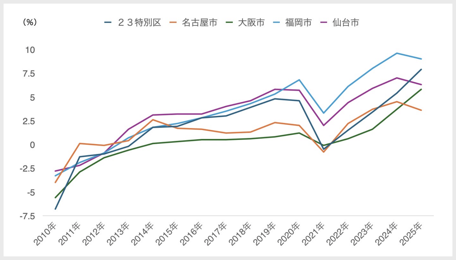 地価公示 変動率推移(住宅地:全国主要地域)