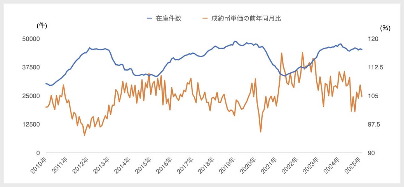 首都圏中古マンションの在庫件数と成約㎡単価の前年同月比|グラフ
