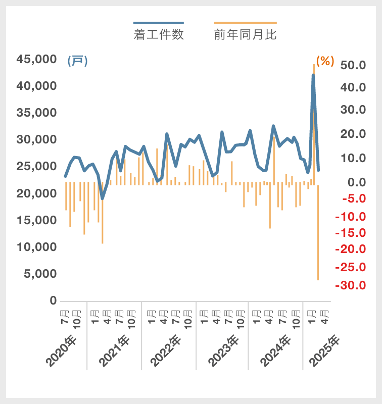 貸家(新設住宅着工戸数)｜グラフ