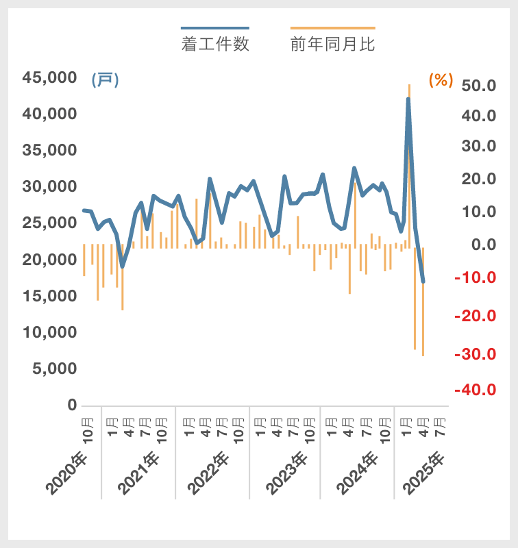 貸家(新設住宅着工戸数)｜グラフ