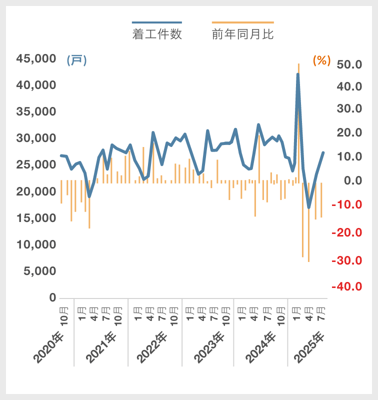 貸家(新設住宅着工戸数)｜グラフ