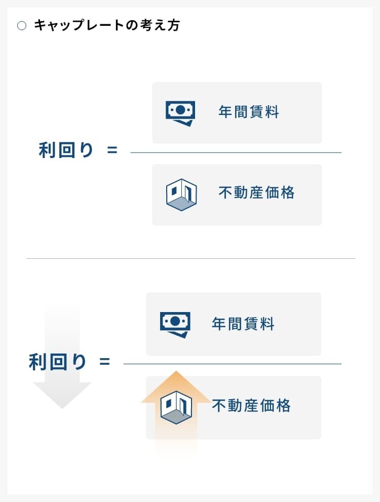 キャップレート｜図表