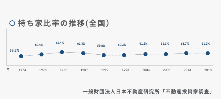 住宅・土地統計調査｜図表