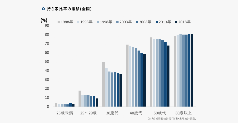 住宅・土地統計調査・年代別｜図表
