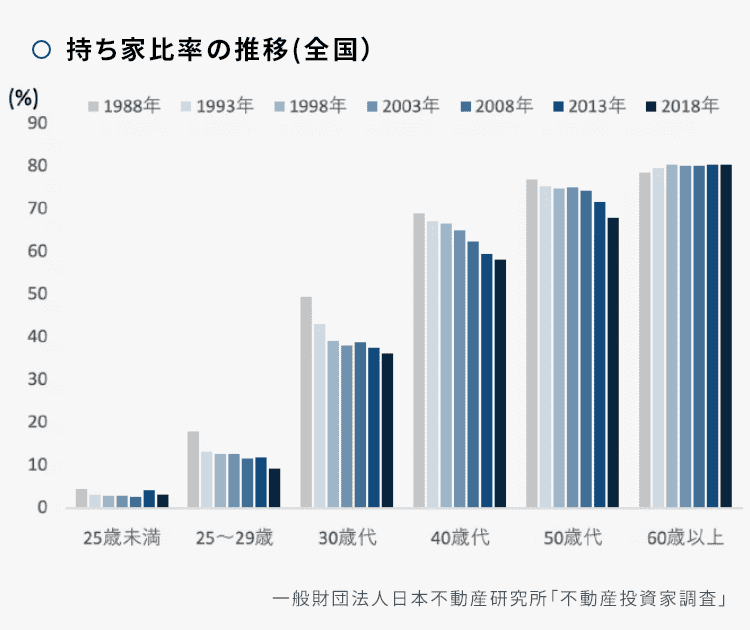 住宅・土地統計調査・年代別｜図表