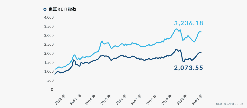 東証REIT指数｜図表