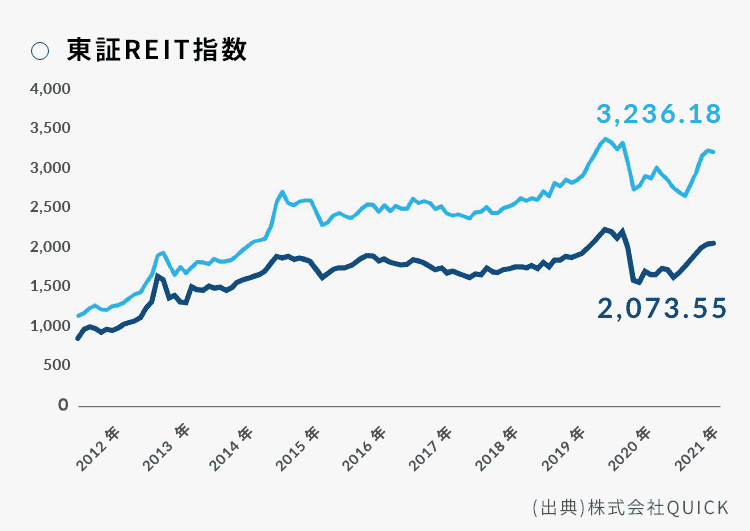 東証REIT指数｜図表