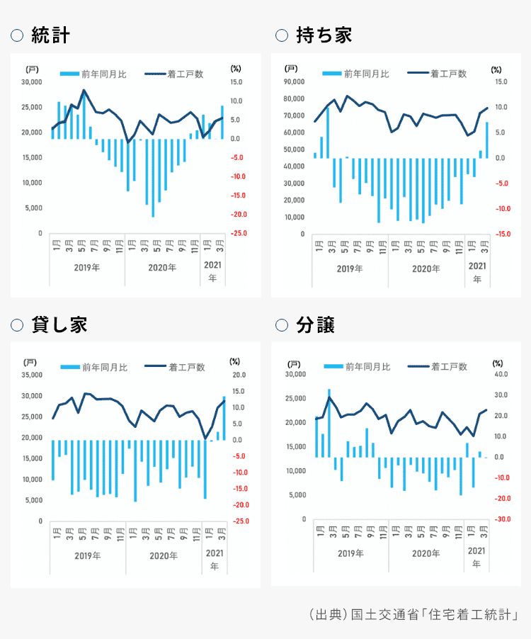 新設住宅着工戸数｜図表