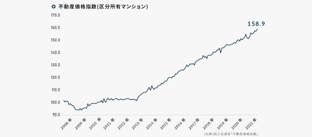 不動産価格指数｜図表