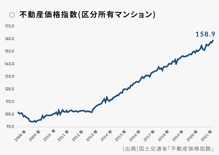 不動産価格指数｜図表