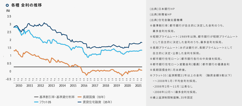 各種金利の推移｜図表