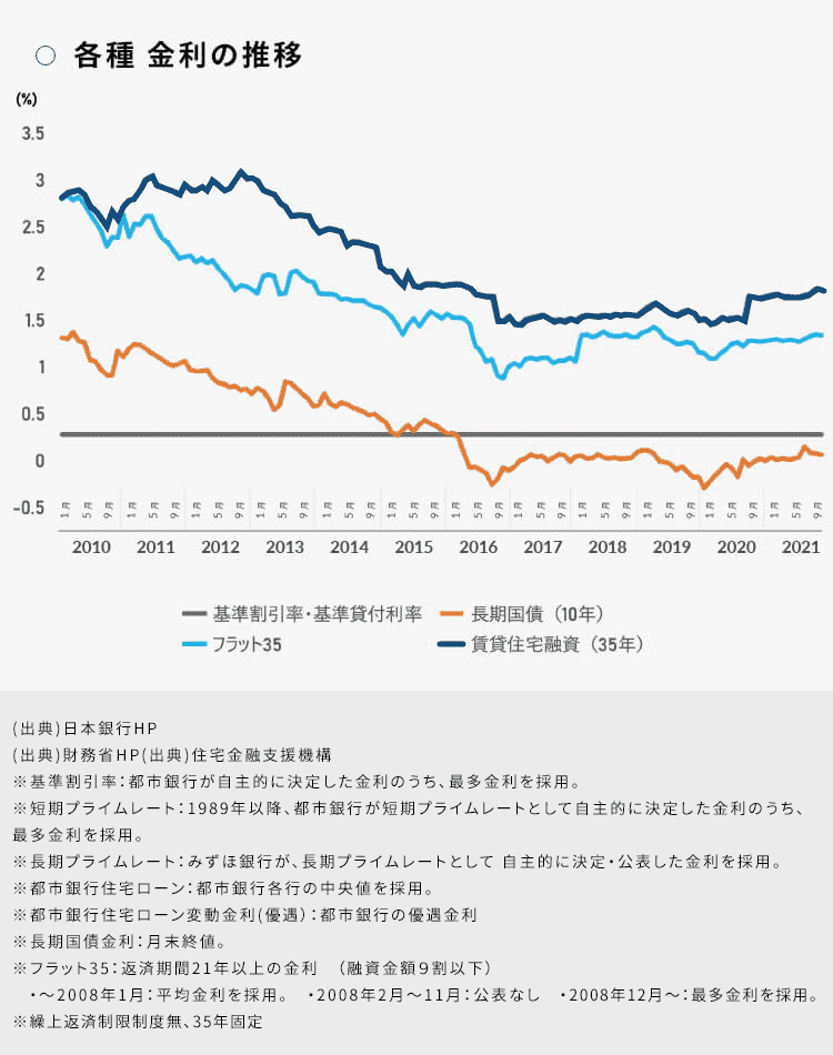各種金利の推移｜図表