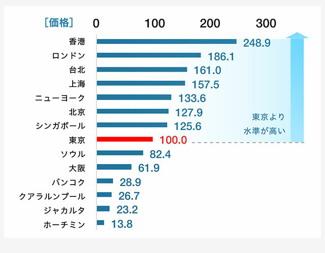マンション/⾼級住宅(ハイエンドクラス)の価格・賃料⽔準⽐較｜図表