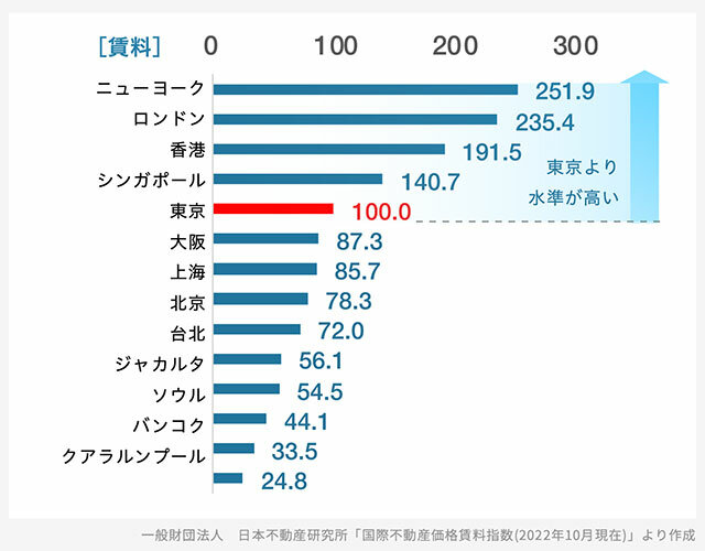 マンション/⾼級住宅(ハイエンドクラス)の価格・賃料⽔準⽐較｜図表
