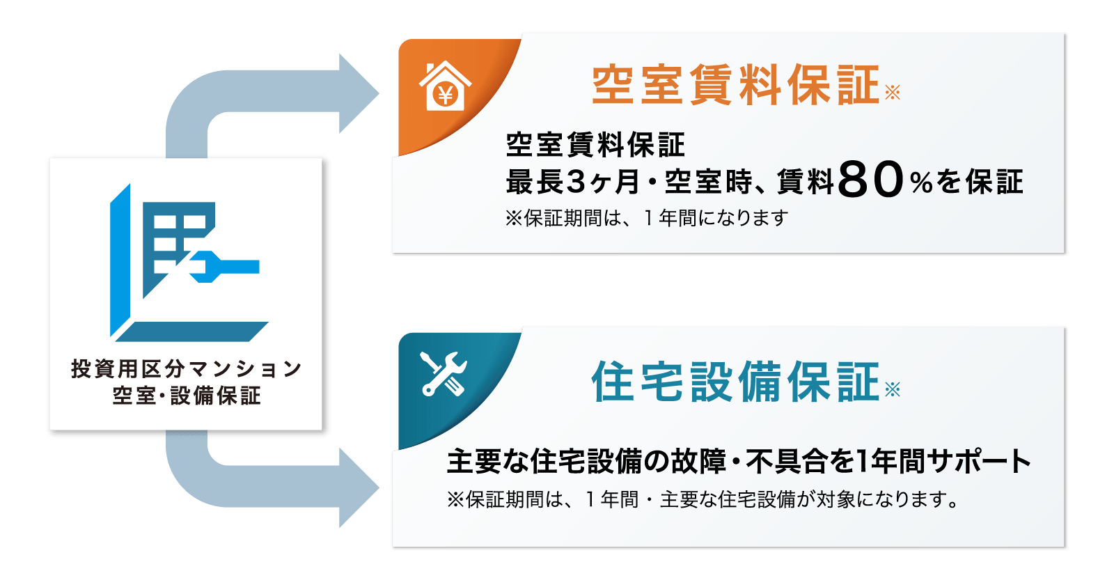 投資用区分マンション空室・設備保証｜イメージ