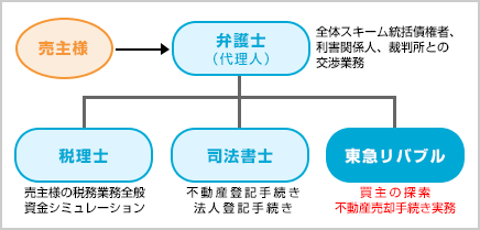 ご依頼の内容