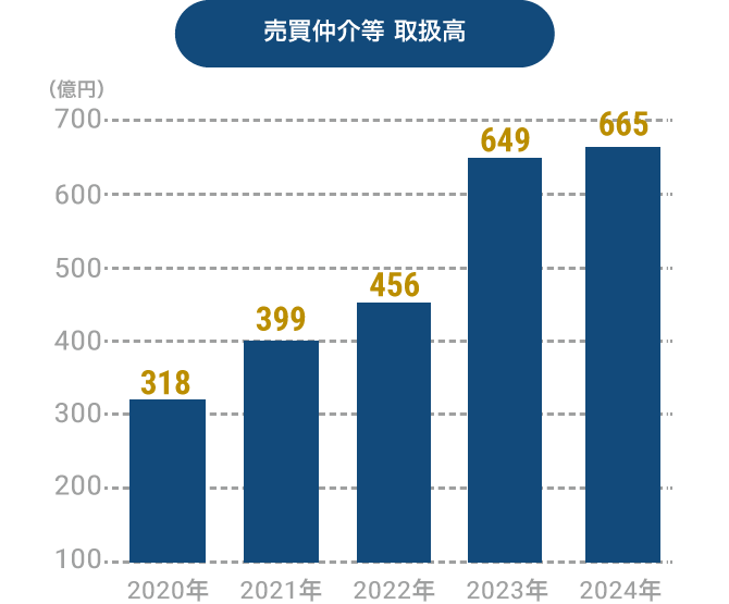 売買仲介等 取扱高