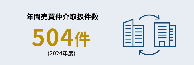 年間売買仲介取扱件数 504件（2024年度）