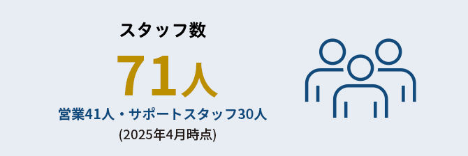 スタッフ数 71人 営業41人 サポートスタッフ30人（2024年4月時点）