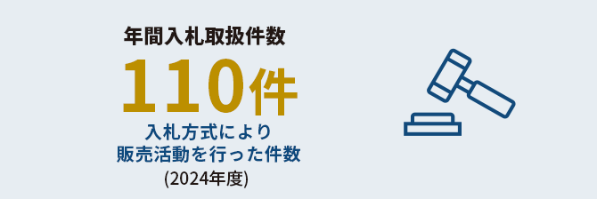 年間入札取扱件数 110件 入札方式により販売活動をおこなった件数（2024年度）