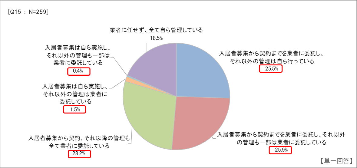 所有する賃貸住宅の入居者募集や契約、入居中の管理方法