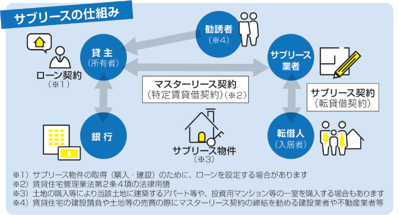 サブリースの仕組み