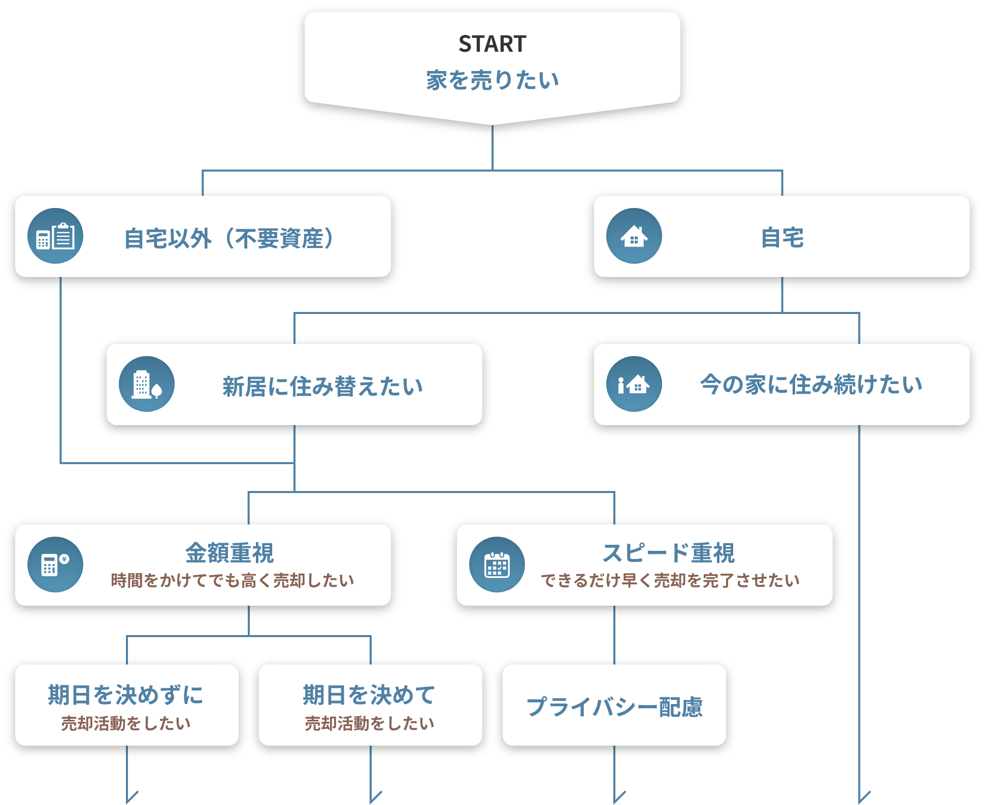 4つの売りかた診断