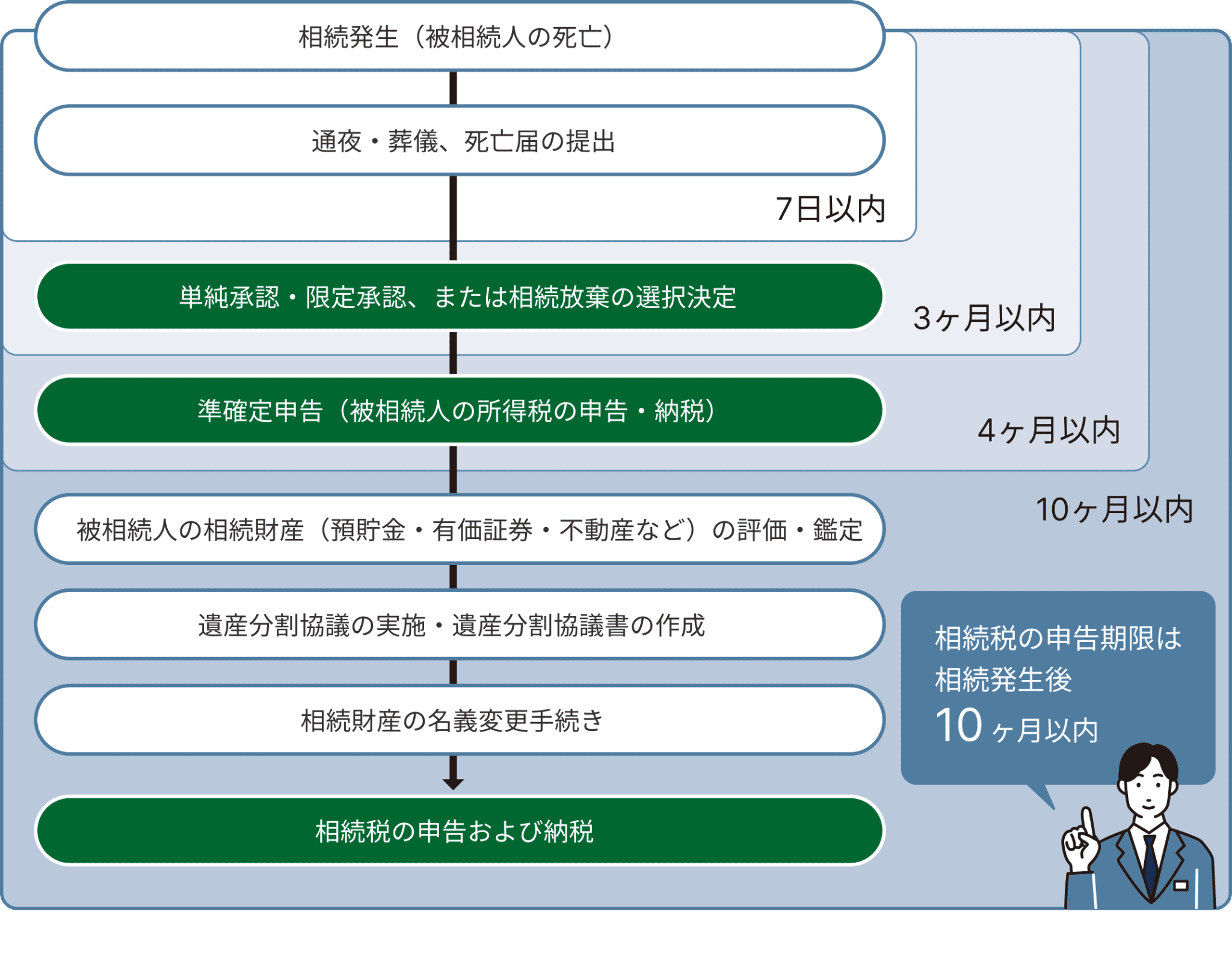 相続税の申告期限は相続発生後10ヶ月以内