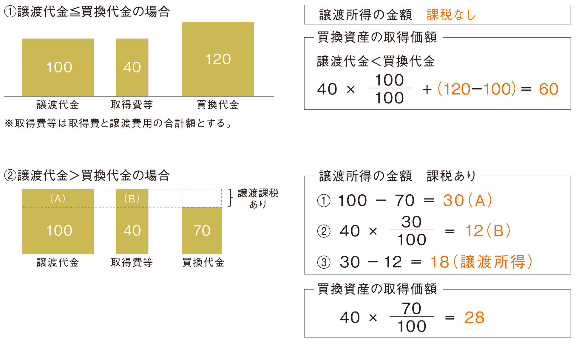 【図解】居住用財産の買換え特例