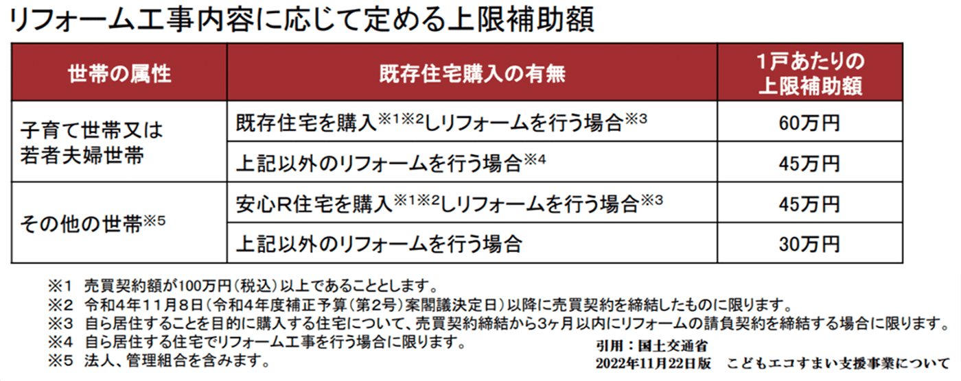 リフォーム工事内容に応じて定める上限補助額