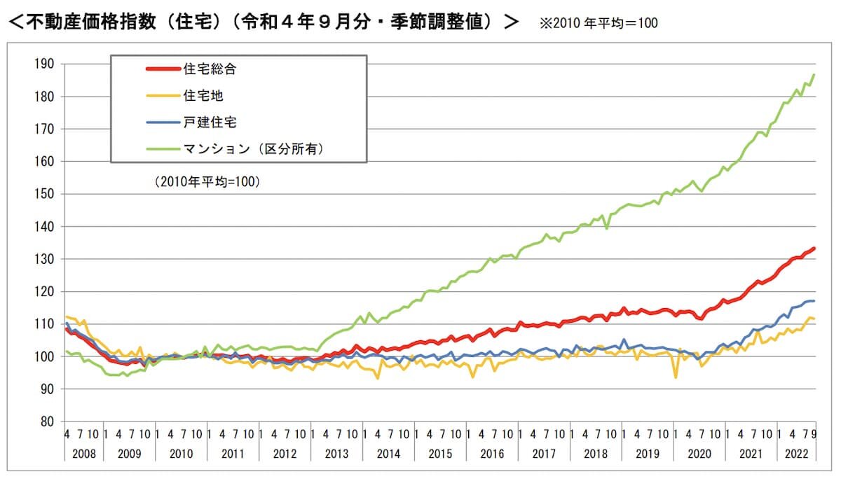 不動産価格指数(住宅)(令和4年9月分・季節調整値)