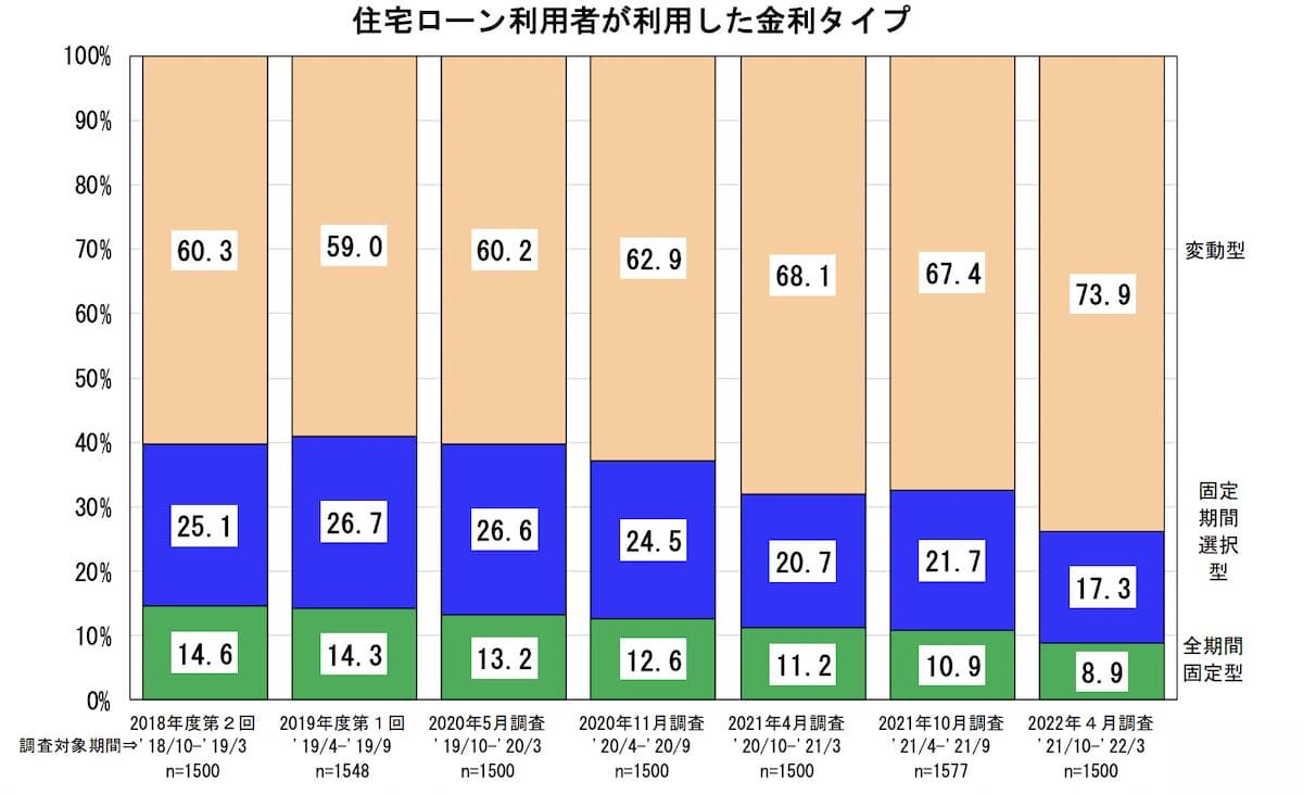 住宅ローン利用者が利用した金利タイプ