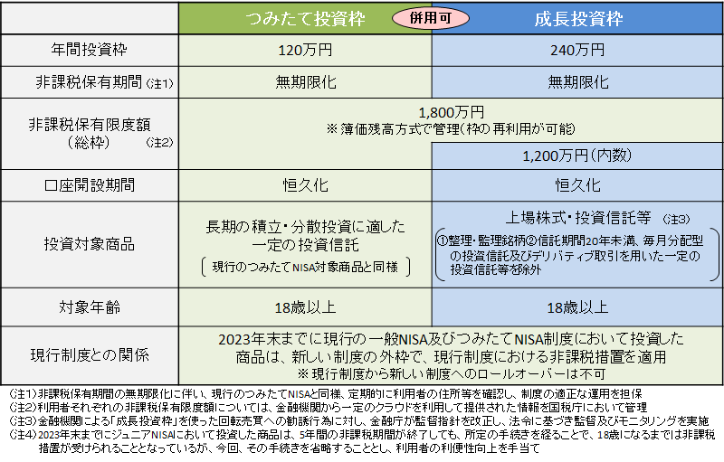 年間投資枠拡大で投資しやすくなる