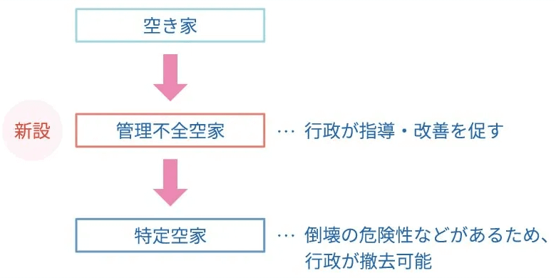 2023年末には空き家法が改正