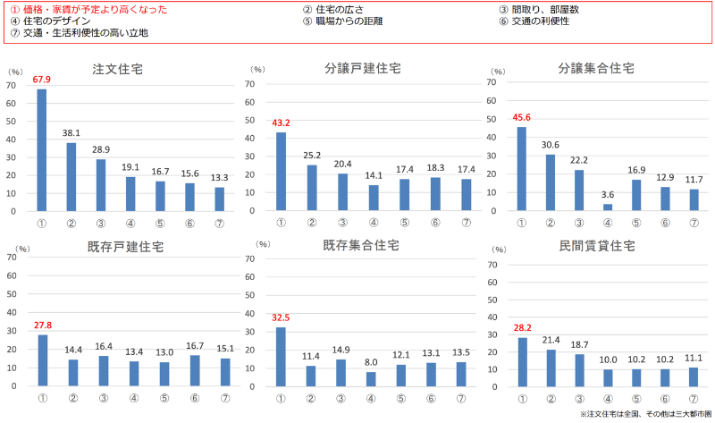 住まいの選択で妥協したものは「価格・家賃」