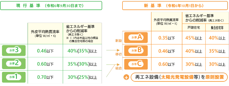 基準が変わります!