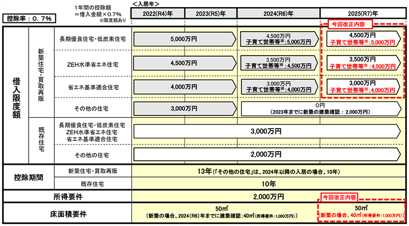 子育て世帯等の優遇措置とは？