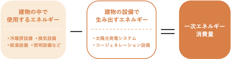 一次エネルギー消費量等級とは?