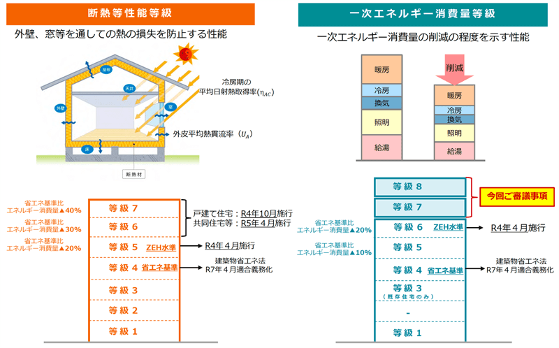 2030年までに省エネ基準はZEH水準に引き上げ