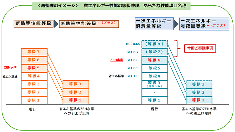 <再整理のイメージ>省エネルギー性能の等級整理、あらたな性能項目名所