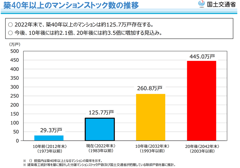 築40年以上のマンションストック数の推移