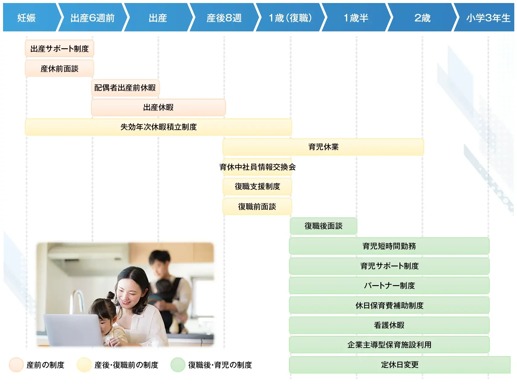 出産・育児制度を時系列で見る