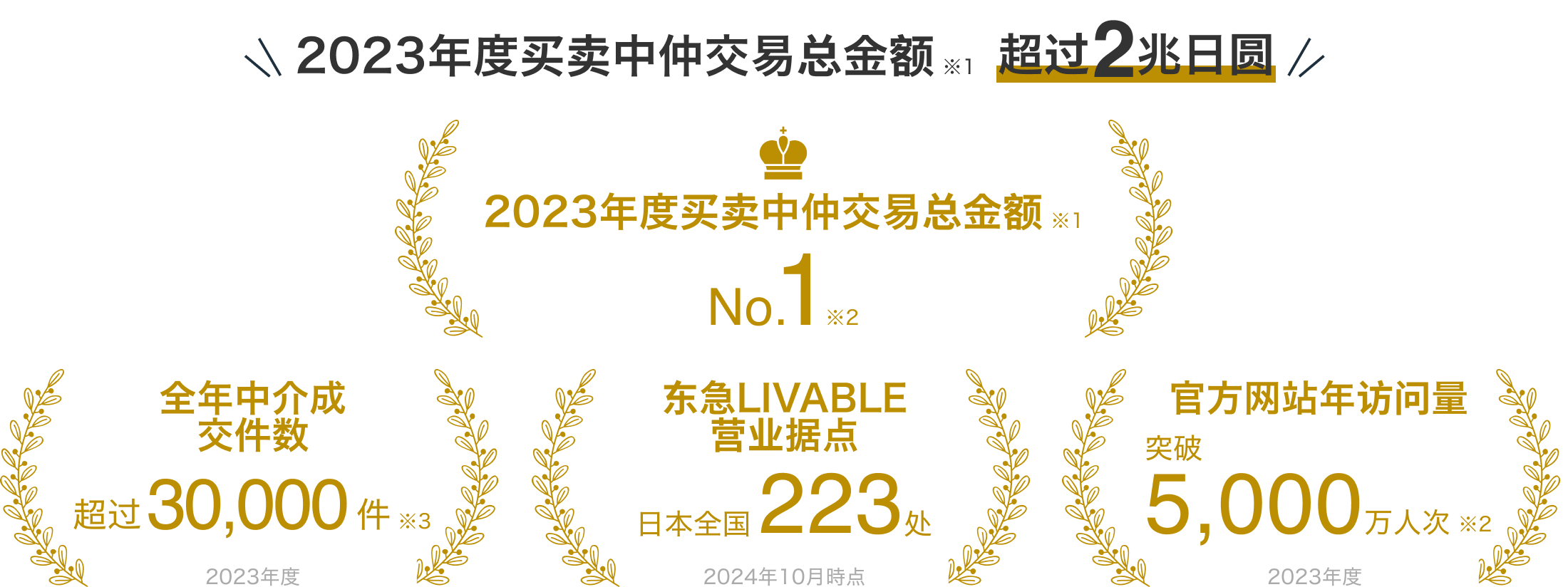2023年度売買仲介取扱高※1 2兆円超